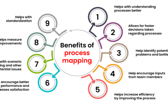 The top 7 ways your business can benefit from process mapping