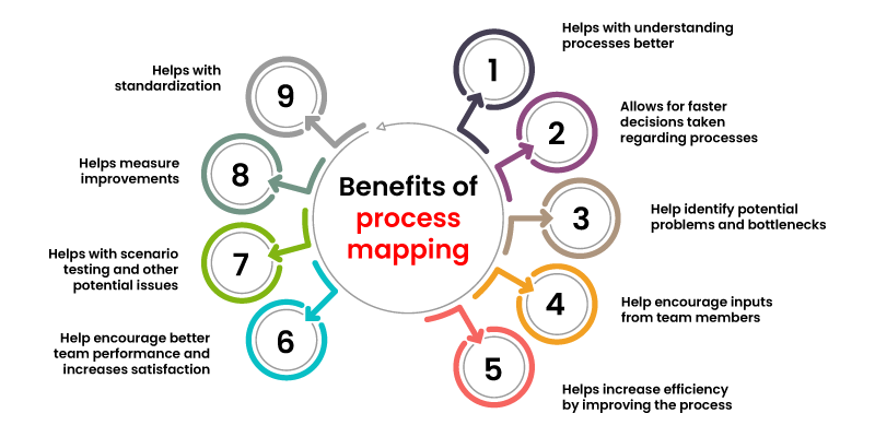 The top 7 ways your business can benefit from process mapping